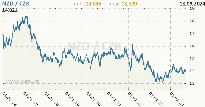 Vvoj kurzu novozlandskho dolaru -  graf