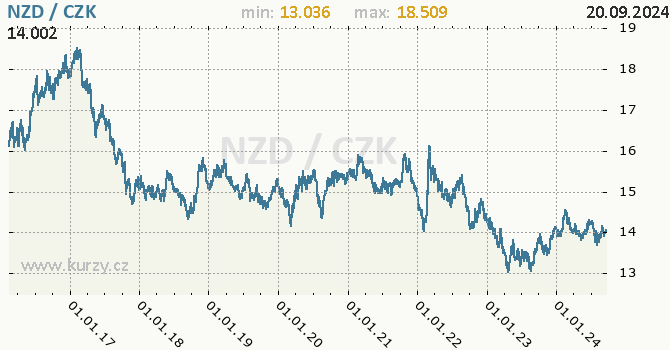 Vvoj kurzu novozlandskho dolaru -  graf