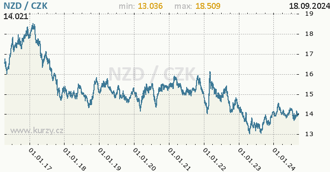 Vvoj kurzu novozlandskho dolaru -  graf