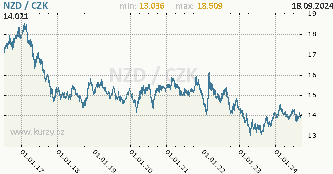 Vvoj kurzu novozlandskho dolaru -  graf