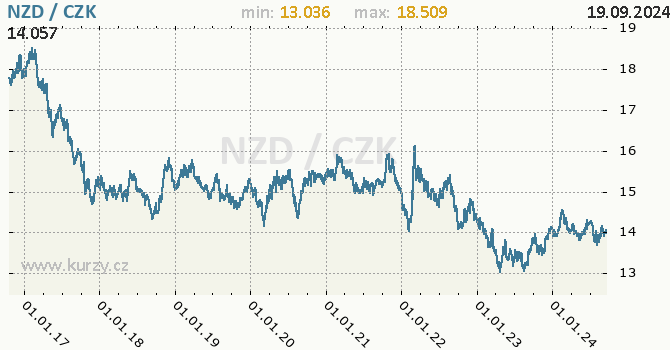 Vvoj kurzu novozlandskho dolaru -  graf