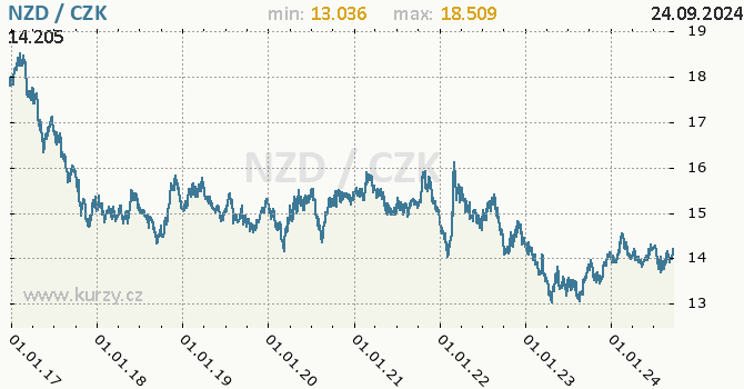 Vvoj kurzu novozlandskho dolaru -  graf