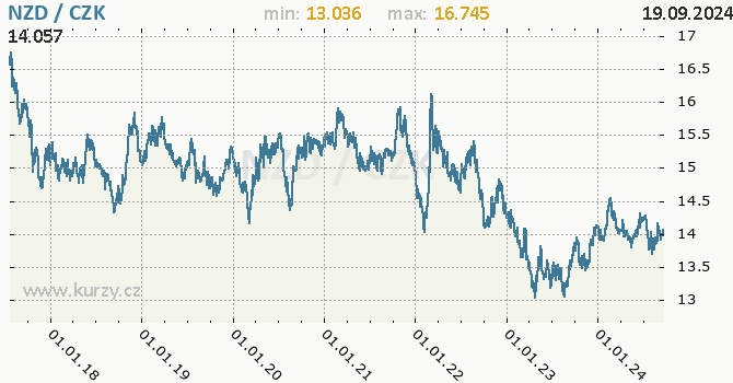 Vvoj kurzu novozlandskho dolaru -  graf