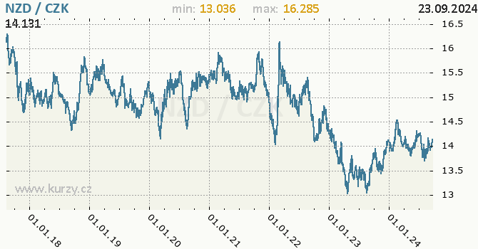 Vvoj kurzu novozlandskho dolaru -  graf