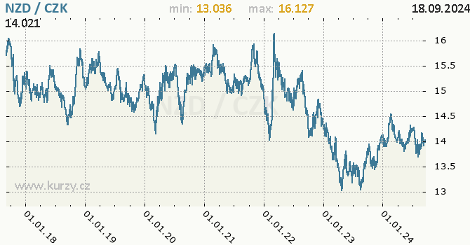 Vvoj kurzu novozlandskho dolaru -  graf