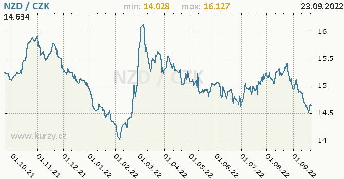 Vývoj kurzu novozélandského dolaru -  graf