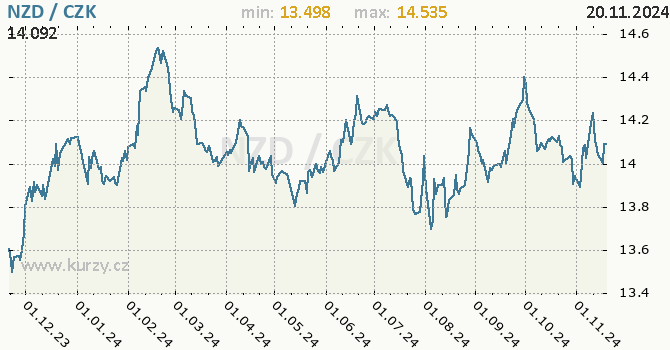 Vvoj kurzu novozlandskho dolaru -  graf