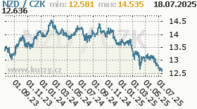 novozélandský dolar, graf kurzu novozélandského dolaru, NZD/CZK