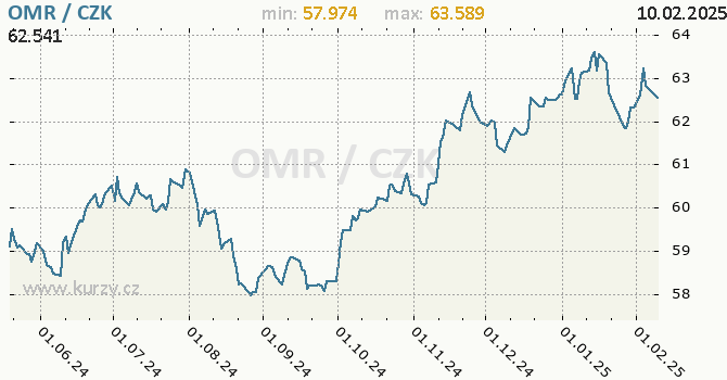 Vvoj kurzu omnskho rijlu -  graf