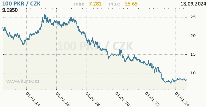 Vvoj kurzu pkistnsk rupie -  graf