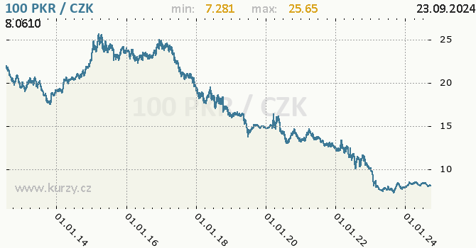 Vvoj kurzu pkistnsk rupie -  graf