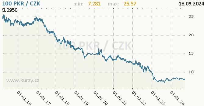 Vvoj kurzu pkistnsk rupie -  graf