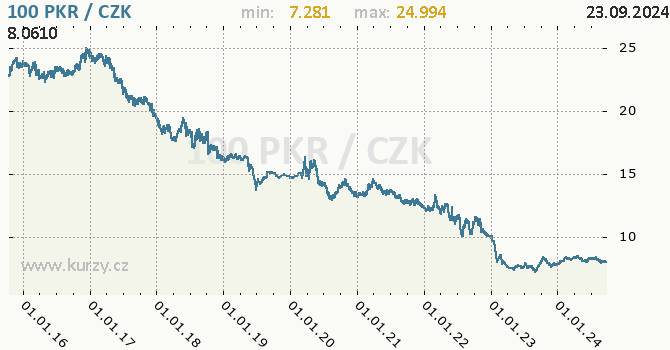 Vvoj kurzu pkistnsk rupie -  graf