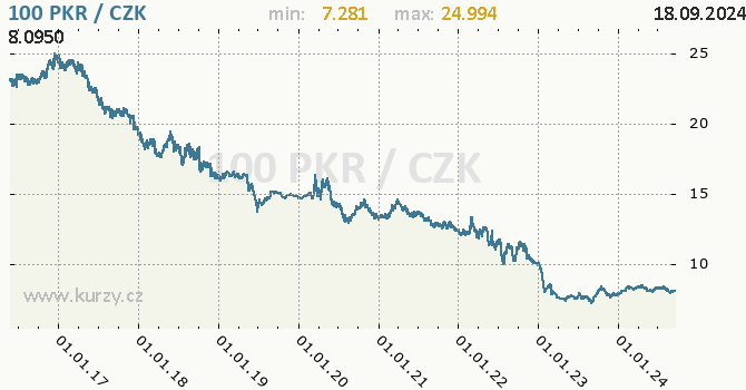 Vvoj kurzu pkistnsk rupie -  graf