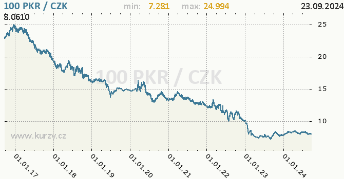 Vvoj kurzu pkistnsk rupie -  graf