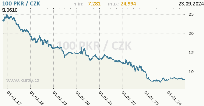 Vvoj kurzu pkistnsk rupie -  graf