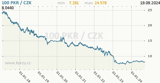 Vvoj kurzu pkistnsk rupie -  graf