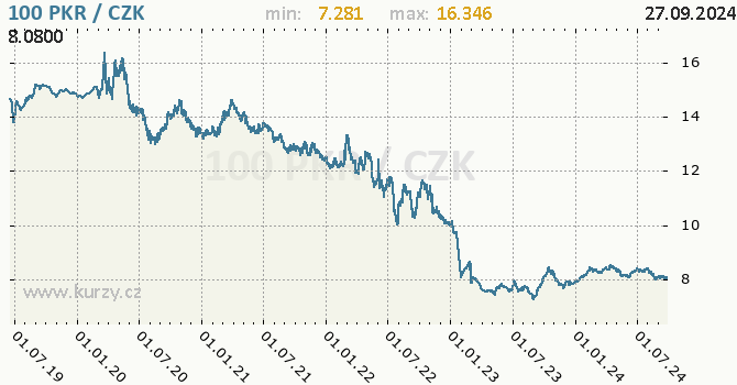Vvoj kurzu pkistnsk rupie -  graf