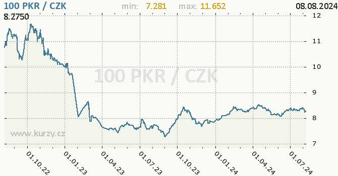 Vvoj kurzu pkistnsk rupie -  graf