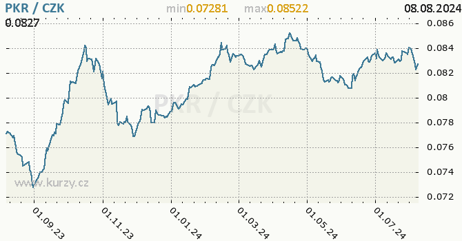 Vvoj kurzu pkistnsk rupie -  graf