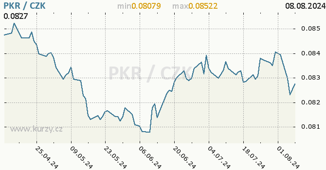 Vvoj kurzu pkistnsk rupie -  graf