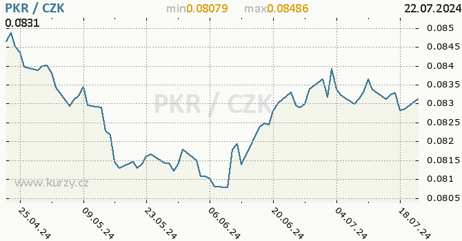 Vvoj kurzu pkistnsk rupie -  graf