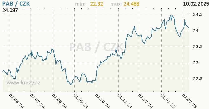 Vvoj kurzu panamsk balboy -  graf