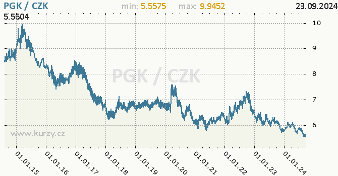 Vvoj kurzu papujsko-guinejsk kiny -  graf