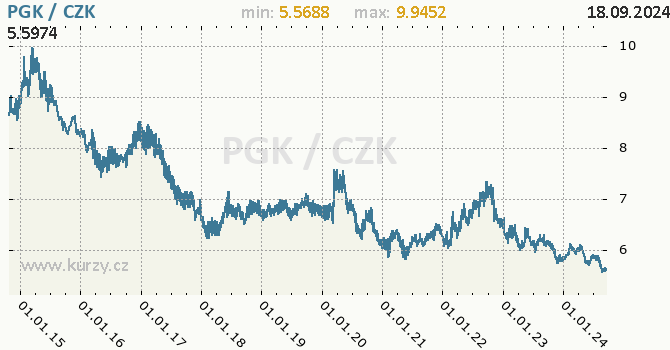 Vvoj kurzu papujsko-guinejsk kiny -  graf