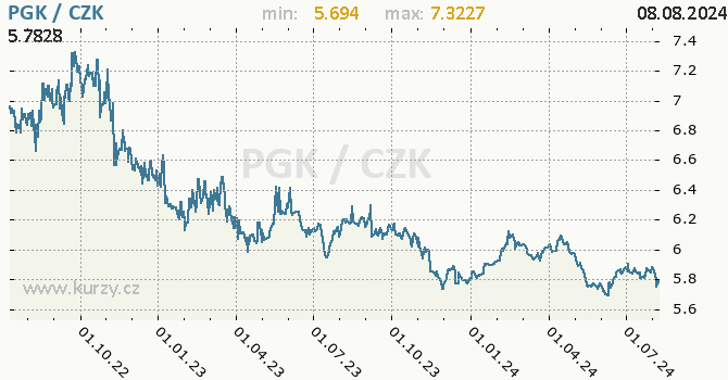 Vvoj kurzu papujsko-guinejsk kiny -  graf