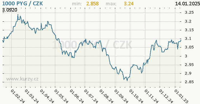 Vvoj kurzu paraguajskho guarani -  graf