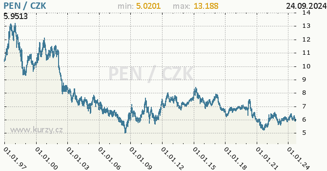 Vvoj kurzu perunskho nuevo solu -  graf