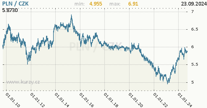 Vvoj kurzu polskho zlotho -  graf