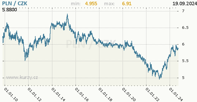 Vvoj kurzu polskho zlotho -  graf