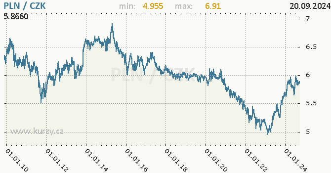 Vvoj kurzu polskho zlotho -  graf