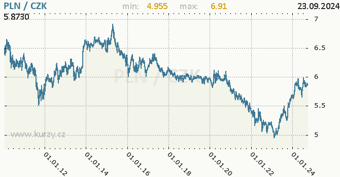Vvoj kurzu polskho zlotho -  graf