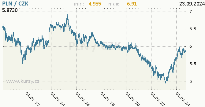 Vvoj kurzu polskho zlotho -  graf