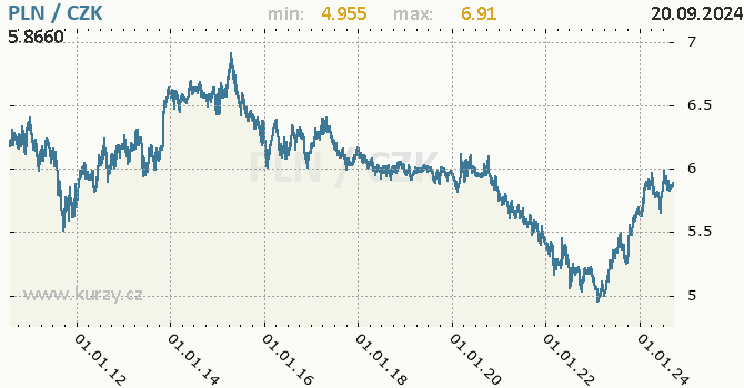 Vvoj kurzu polskho zlotho -  graf