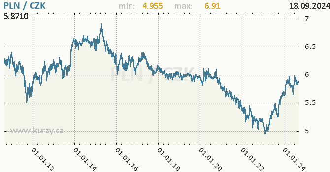 Vvoj kurzu polskho zlotho -  graf
