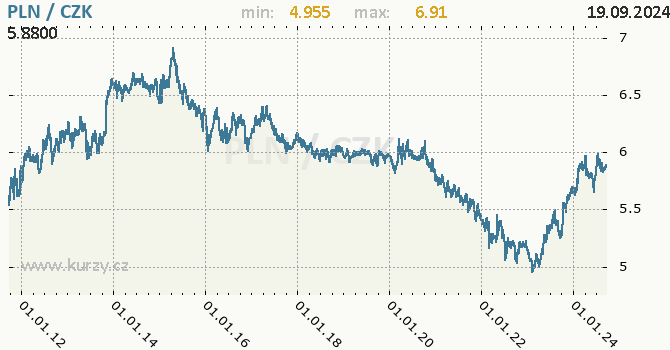 Vvoj kurzu polskho zlotho -  graf