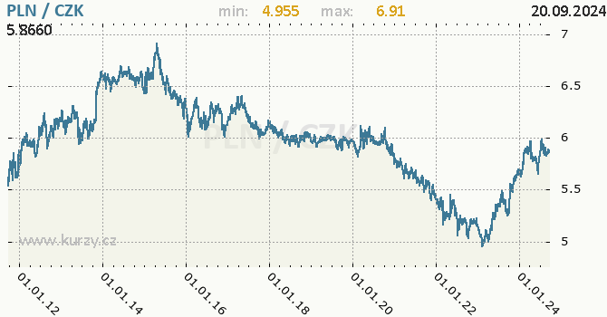 Vvoj kurzu polskho zlotho -  graf