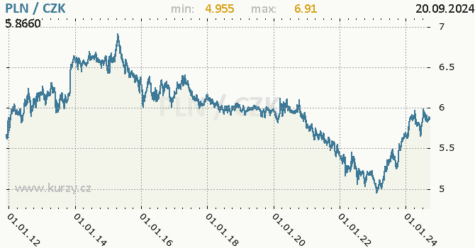 Vvoj kurzu polskho zlotho -  graf