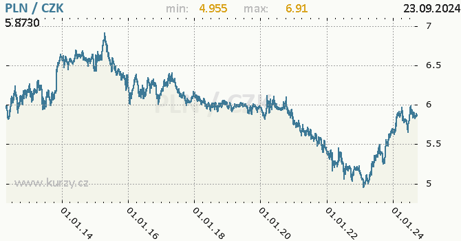 Vvoj kurzu polskho zlotho -  graf