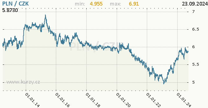 Vvoj kurzu polskho zlotho -  graf