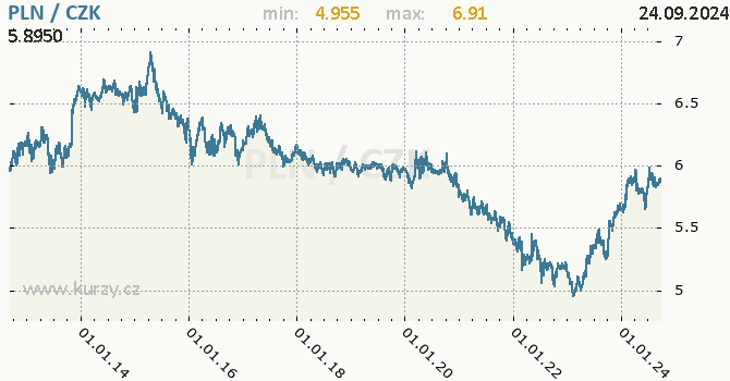 Vvoj kurzu polskho zlotho -  graf