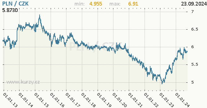 Vvoj kurzu polskho zlotho -  graf