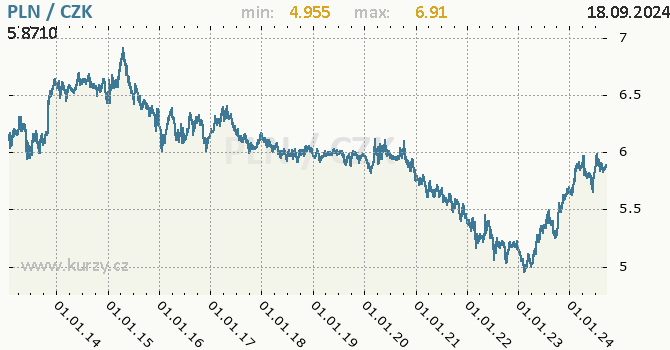 Vvoj kurzu polskho zlotho -  graf