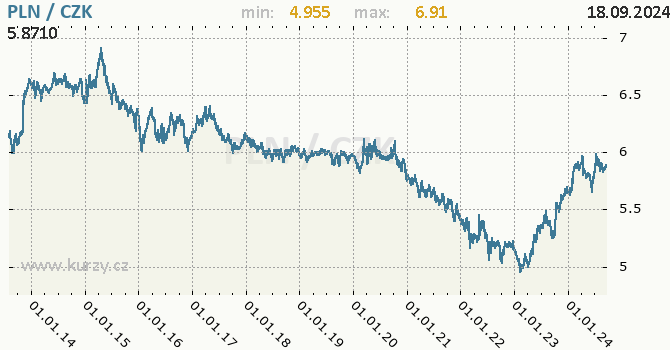 Vvoj kurzu polskho zlotho -  graf