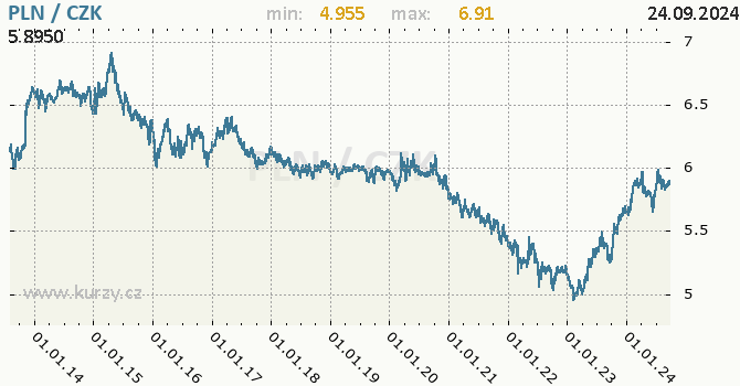 Vvoj kurzu polskho zlotho -  graf