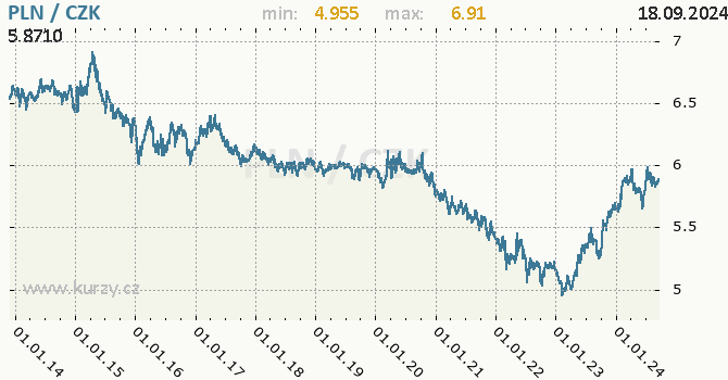Vvoj kurzu polskho zlotho -  graf